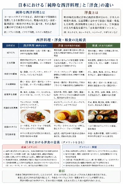 洋食と西洋料理・日本料理の比較
