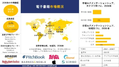 世界の電子書籍産業調査、洞察、サイズ、シェア、需要、成長、市場概観、動向レポート、トップメーカー、2024-2036年予測